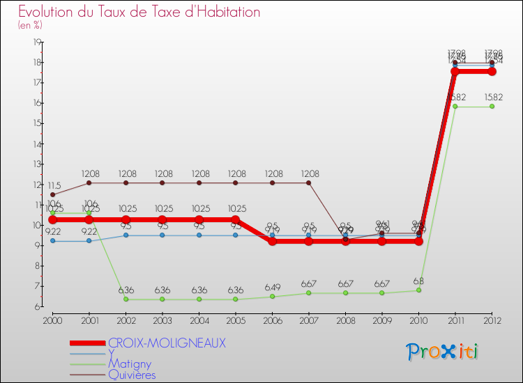 Evolution du taux de la taxe d'habitation pour CROIX-MOLIGNEAUX et les communes proches Comparaison des taux de la taxe d'habitation pour CROIX-MOLIGNEAUX et les communes voisines
