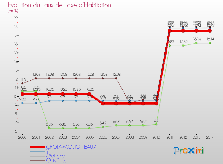 Evolution du taux de la taxe d'habitation pour CROIX-MOLIGNEAUX et les communes proches de 2000 à 2014 Comparaison des taux de la taxe d'habitation pour CROIX-MOLIGNEAUX et les communes voisines de 2000 à 2014