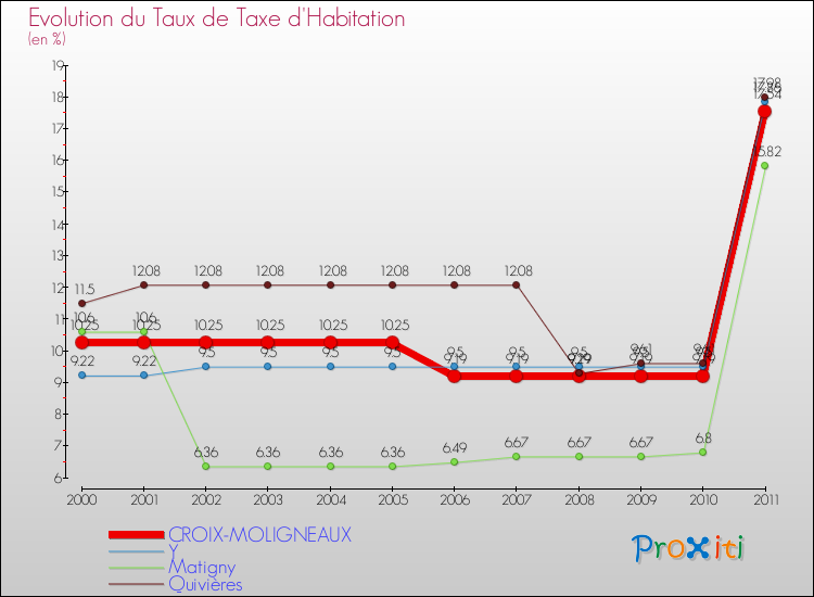 Evolution du taux de la taxe d'habitation pour CROIX-MOLIGNEAUX et les communes proches Comparaison des taux de la taxe d'habitation pour CROIX-MOLIGNEAUX et les communes voisines