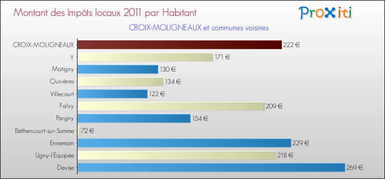 Montant des impôts locaux par Habitant pour CROIX-MOLIGNEAUX et les communes proches Comparaison des impôts locaux par habitant pour CROIX-MOLIGNEAUX et les communes voisines