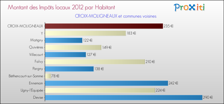 Montant des impôts locaux par Habitant pour CROIX-MOLIGNEAUX et les communes proches Comparaison des impôts locaux par habitant pour CROIX-MOLIGNEAUX et les communes voisines