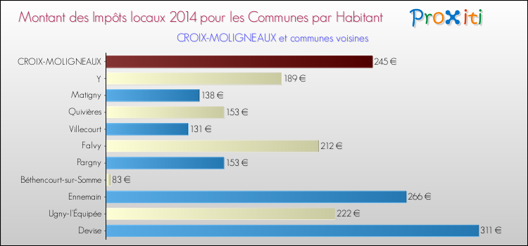 Montant des impôts locaux par Habitant pour CROIX-MOLIGNEAUX et les communes proches en 2014 Comparaison des impôts locaux par habitant pour CROIX-MOLIGNEAUX et les communes voisines en 2014