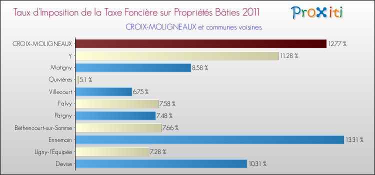 Taux d'imposition de la taxe foncière sur le bati 2011 pour CROIX-MOLIGNEAUX et les communes proches Comparaison des taux d'imposition de la taxe foncière sur le bati 2011 pour CROIX-MOLIGNEAUX et les communes voisines