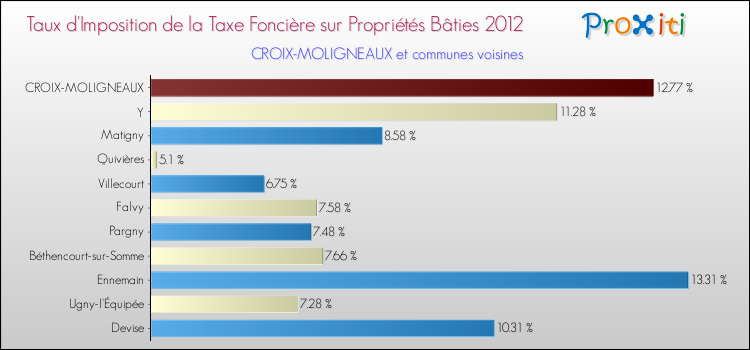 Taux d'imposition de la taxe foncière sur le bati 2012 pour CROIX-MOLIGNEAUX et les communes proches Comparaison des taux d'imposition de la taxe foncière sur le bati 2012 pour CROIX-MOLIGNEAUX et les communes voisines