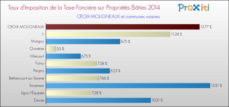 Taux d'imposition de la taxe foncière sur le bati 2014 pour CROIX-MOLIGNEAUX et les communes proches Comparaison des taux d'imposition de la taxe foncière sur le bati 2014 pour CROIX-MOLIGNEAUX et les communes voisines