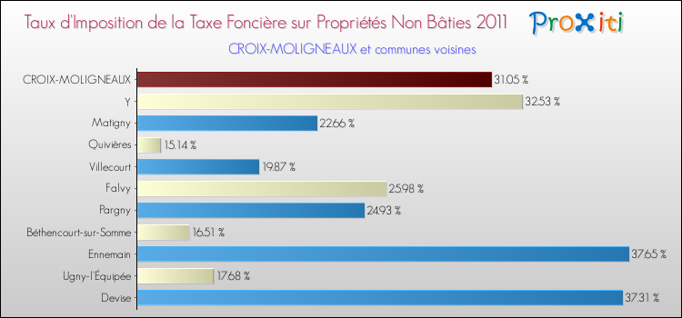 Taux d'imposition de la taxe foncière sur les immeubles et terrains non batis 2011 pour CROIX-MOLIGNEAUX et les communes proches Comparaison des taux d'imposition de la taxe foncière sur les immeubles et terrains non batis 2011 pour CROIX-MOLIGNEAUX et les communes voisines