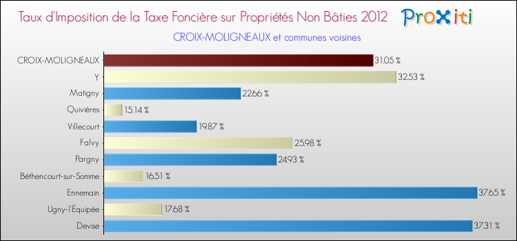 Taux d'imposition de la taxe foncière sur les immeubles et terrains non batis 2012 pour CROIX-MOLIGNEAUX et les communes proches Comparaison des taux d'imposition de la taxe foncière sur les immeubles et terrains non batis 2012 pour CROIX-MOLIGNEAUX et les communes voisines