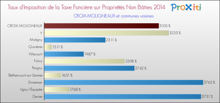 Taux d'imposition de la taxe foncière sur les immeubles et terrains non batis 2014 pour CROIX-MOLIGNEAUX et les communes proches Comparaison des taux d'imposition de la taxe foncière sur les immeubles et terrains non batis 2014 pour CROIX-MOLIGNEAUX et les communes voisines
