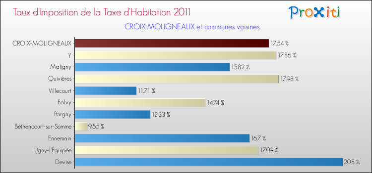 Taux d'imposition de la taxe d'habitation 2011 pour CROIX-MOLIGNEAUX et les communes proches Comparaison des taux d'imposition de la taxe d'habitation 2011 pour CROIX-MOLIGNEAUX et les communes voisines