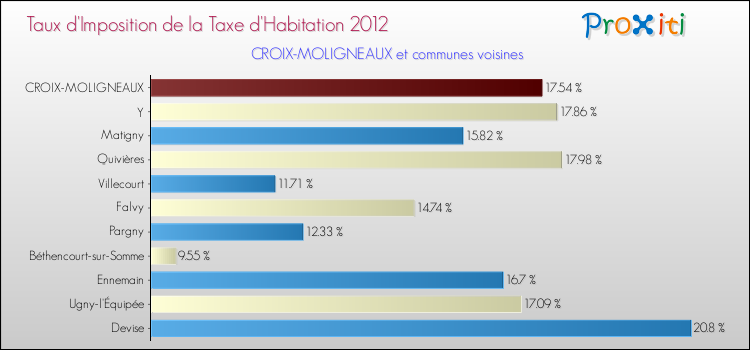 Taux d'imposition de la taxe d'habitation 2012 pour CROIX-MOLIGNEAUX et les communes proches Comparaison des taux d'imposition de la taxe d'habitation 2012 pour CROIX-MOLIGNEAUX et les communes voisines