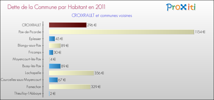 Dette par habitant de la commune en 2011 pour CROIXRAULT et les communes proches Comparaison de la dette par habitant de la commune en 2011 pour CROIXRAULT et les communes voisines