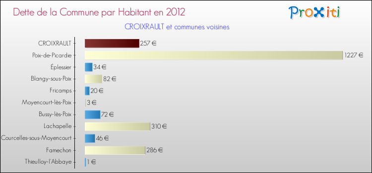 Dette par habitant de la commune en 2012 pour CROIXRAULT et les communes proches Comparaison de la dette par habitant de la commune en 2012 pour CROIXRAULT et les communes voisines