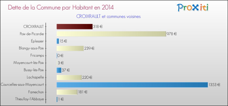 Dette par habitant de la commune en 2014 pour CROIXRAULT et les communes proches Comparaison de la dette par habitant de la commune en 2014 pour CROIXRAULT et les communes voisines