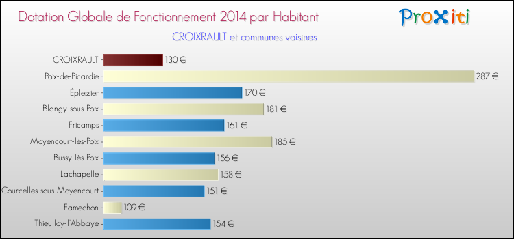 Montant des dotations globales de fonctionnement DGF par Habitant pour CROIXRAULT et les communes proches en 2014. Comparaison des des dotations globales de fonctionnement DGF par habitant pour CROIXRAULT et les communes voisines en 2014.