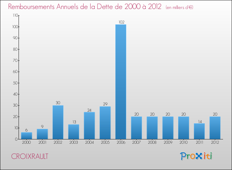 Evolution de l'annuité de la dette pour la commune de CROIXRAULT de 2000 à 2012 Annuités de la dette pour CROIXRAULT de 2000 à 2012