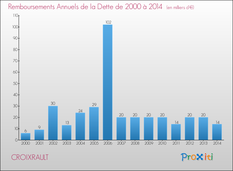 Evolution de l'annuité de la dette pour la commune de CROIXRAULT de 2000 à 2014 Annuités de la dette pour CROIXRAULT de 2000 à 2014