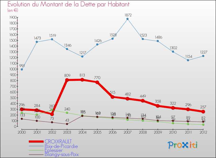 Evolution de la dette par habitant pour la commune de CROIXRAULT et les communes proches de 2000 à 2012 Comparaison de la dette par habitant pour CROIXRAULT et les communes voisines de 2000 à 2012