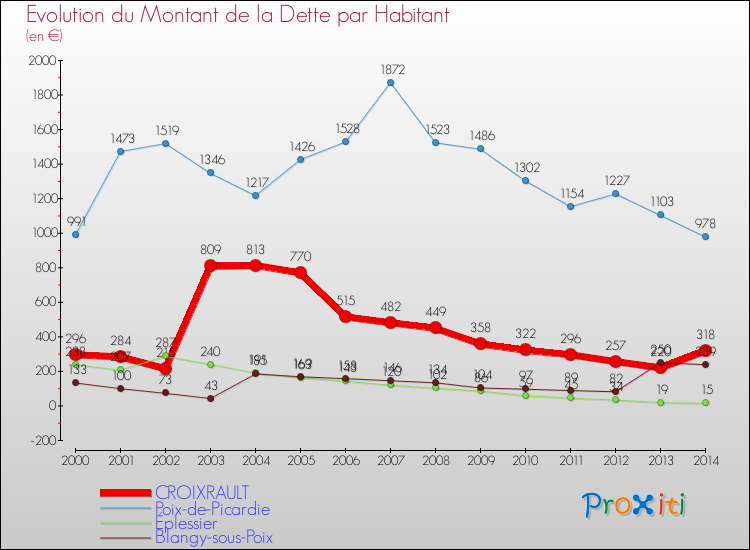 Evolution de la dette par habitant pour la commune de CROIXRAULT et les communes proches de 2000 à 2014 Comparaison de la dette par habitant pour CROIXRAULT et les communes voisines de 2000 à 2014