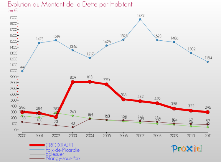 Evolution de la dette par habitant pour la commune de CROIXRAULT et les communes proches Comparaison de la dette par habitant pour CROIXRAULT et les communes voisines