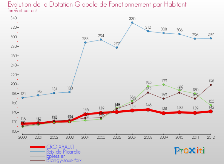 Evolution et montant de la dotation globale de fonctionnement par Habitant pour CROIXRAULT et les communes proches Comparaison des dotations globales de fonctionnement par habitant pour CROIXRAULT et les communes voisines
