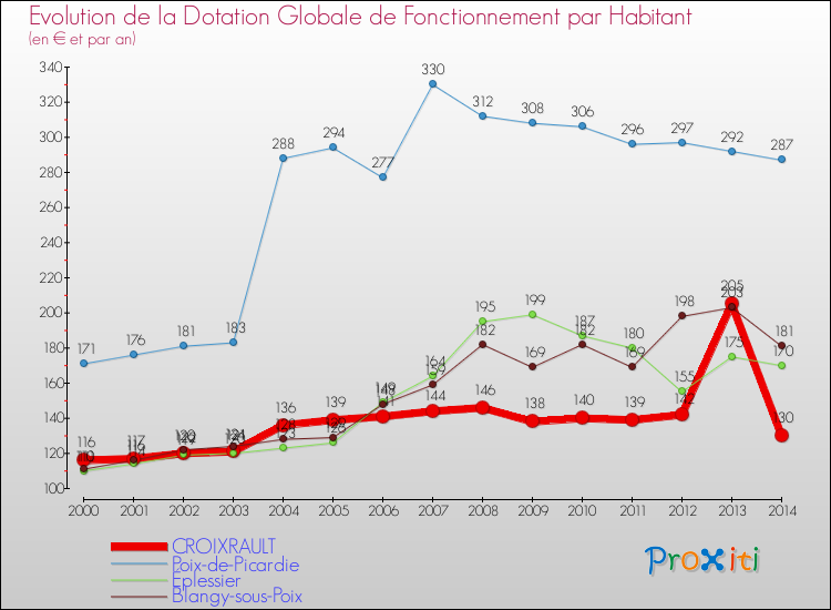 Evolution et montant de la dotation globale de fonctionnement par Habitant pour CROIXRAULT et les communes proches de 2000 à 2014. Comparaison des dotations globales de fonctionnement par habitant pour CROIXRAULT et les communes voisines de 2000 à 2014.