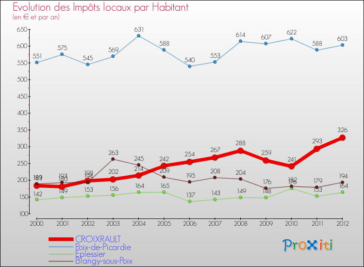 Evolution et montant des impôts locaux par Habitant pour CROIXRAULT et les communes proches Comparaison des impôts locaux par habitant pour CROIXRAULT et les communes voisines