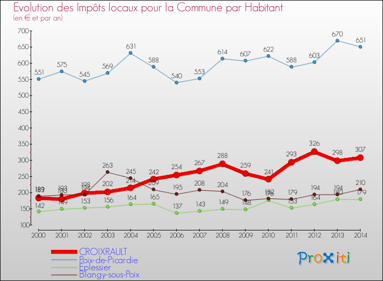 Evolution et montant des impôts locaux par Habitant pour CROIXRAULT et les communes proches de 2000 à 2014 Comparaison des impôts locaux par habitant pour CROIXRAULT et les communes voisines de 2000 à 2014