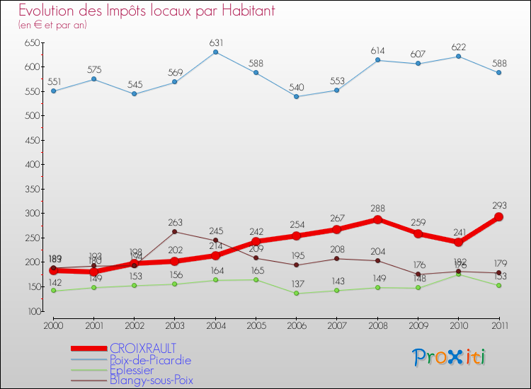 Evolution et montant des impôts locaux par Habitant pour CROIXRAULT et les communes proches Comparaison des impôts locaux par habitant pour CROIXRAULT et les communes voisines