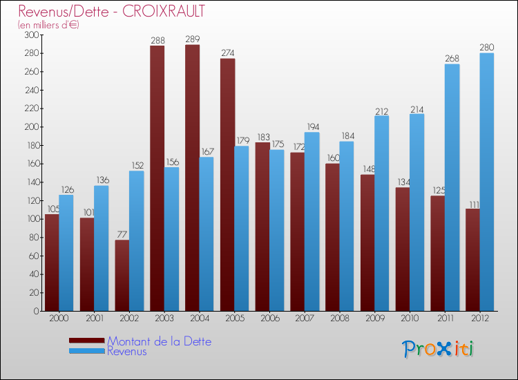 Evolution comparée de la dette et des revenus pour la commune de CROIXRAULT de 2000 à 2012 Comparaison de la dette et des revenus pour CROIXRAULT de 2000 à 2012