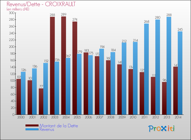 Evolution comparée de la dette et des revenus pour la commune de CROIXRAULT de 2000 à 2014 Comparaison de la dette et des revenus pour CROIXRAULT de 2000 à 2014