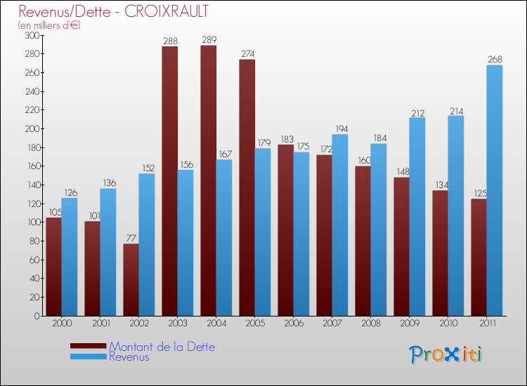 Evolution comparée de la dette et des revenus pour la commune de CROIXRAULT de 2000 à 2011 Comparaison de la dette et des revenus pour CROIXRAULT de 2000 à 2011