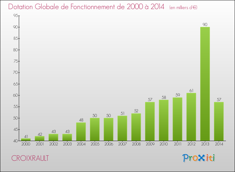 Evolution du montant de la Dotation Globale de Fonctionnement pour la commune de CROIXRAULT de 2000 à 2014 Evolution du montant de la Dotation Globale de Fonctionnement pour CROIXRAULT de 2000 à 2014