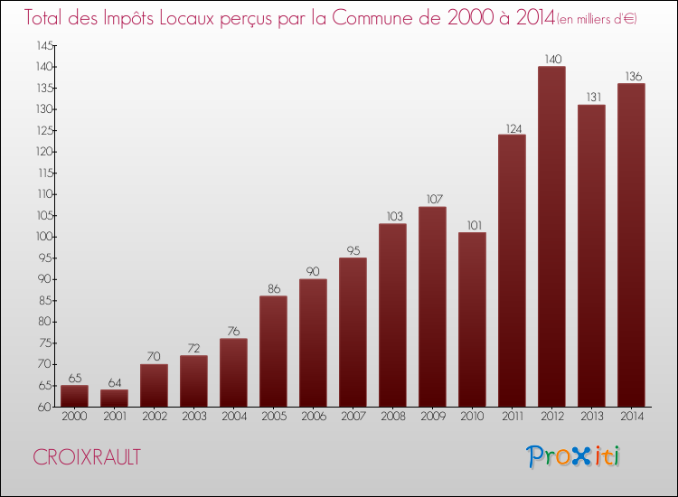 Evolution des Impôts Locaux pour la commune de CROIXRAULT de 2000 à 2014 Evolution des Impôts Locaux pour CROIXRAULT de 2000 à 2014