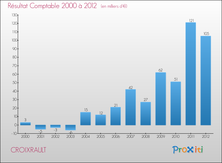 Evolution du résultat comptable pour la commune de CROIXRAULT de 2000 à 2012 Evolution du résultat comptable pour CROIXRAULT de 2000 à 2012