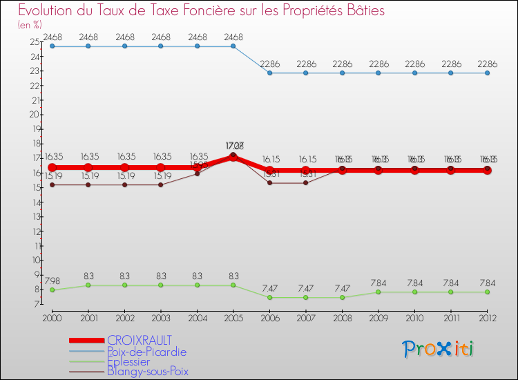 Evolution du taux de la taxe foncière sur le bati pour CROIXRAULT et les communes proches de 2000 à 2012 Comparaison des taux de taxe foncière sur le bati pour CROIXRAULT et les communes voisines de 2000 à 2012