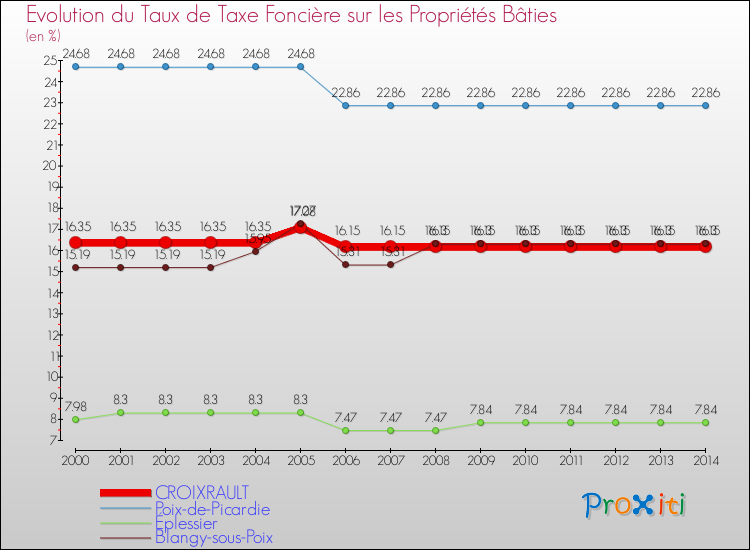 Evolution du taux de la taxe foncière sur le bati pour CROIXRAULT et les communes proches de 2000 à 2014 Comparaison des taux de taxe foncière sur le bati pour CROIXRAULT et les communes voisines de 2000 à 2014