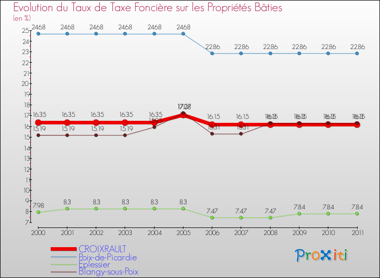 Evolution du taux de la taxe foncière sur le bati pour CROIXRAULT et les communes proches Comparaison des taux de taxe foncière sur le bati pour CROIXRAULT et les communes voisines