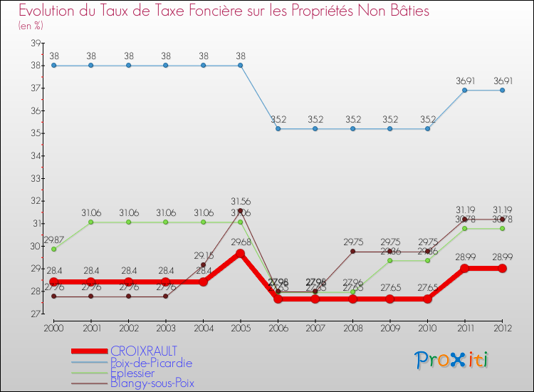 Evolution du taux de la taxe foncière sur les immeubles et terrains non batis pour CROIXRAULT et les communes proches de 2000 à 2012 Comparaison des taux de la taxe foncière sur les immeubles et terrains non batis pour CROIXRAULT et les communes voisines de 2000 à 2012