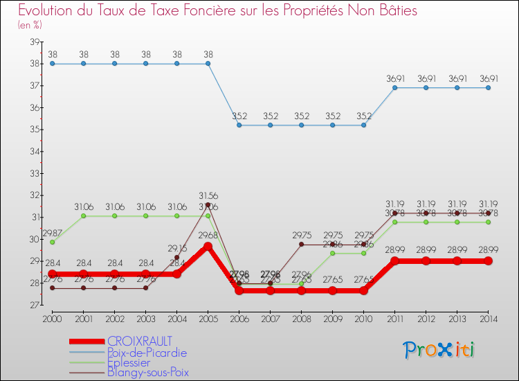 Evolution du taux de la taxe foncière sur les immeubles et terrains non batis pour CROIXRAULT et les communes proches de 2000 à 2014 Comparaison des taux de la taxe foncière sur les immeubles et terrains non batis pour CROIXRAULT et les communes voisines de 2000 à 2014