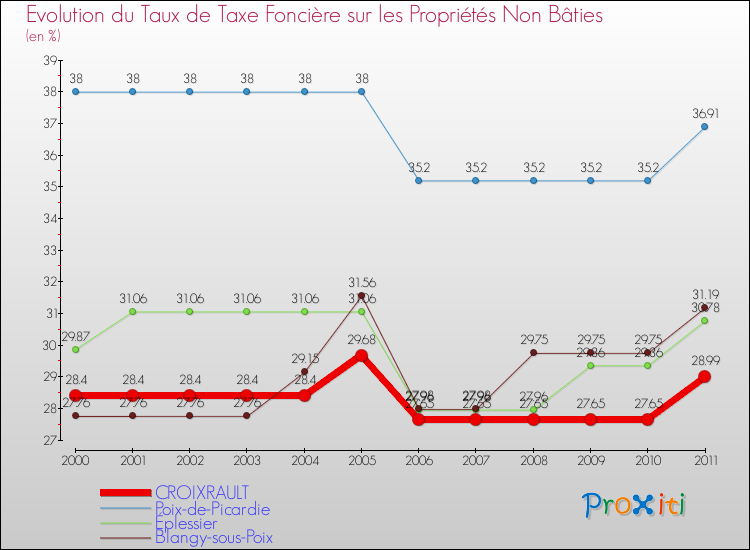 Evolution du taux de la taxe foncière sur les immeubles et terrains non batis pour CROIXRAULT et les communes proches Comparaison des taux de la taxe foncière sur les immeubles et terrains non batis pour CROIXRAULT et les communes voisines