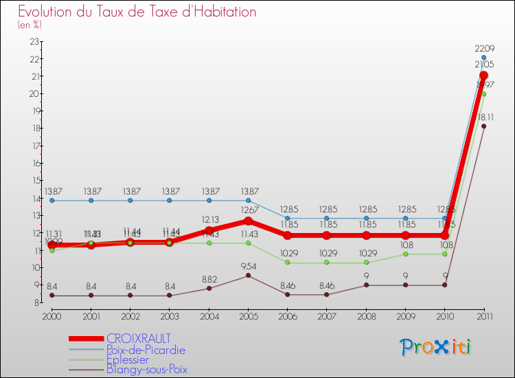 Evolution du taux de la taxe d'habitation pour CROIXRAULT et les communes proches Comparaison des taux de la taxe d'habitation pour CROIXRAULT et les communes voisines