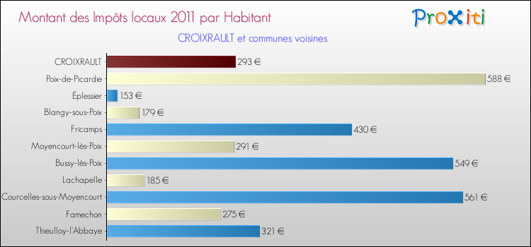 Montant des impôts locaux par Habitant pour CROIXRAULT et les communes proches Comparaison des impôts locaux par habitant pour CROIXRAULT et les communes voisines