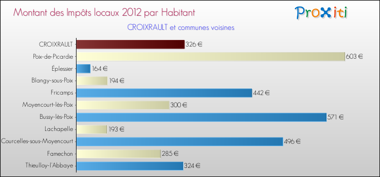 Montant des impôts locaux par Habitant pour CROIXRAULT et les communes proches Comparaison des impôts locaux par habitant pour CROIXRAULT et les communes voisines