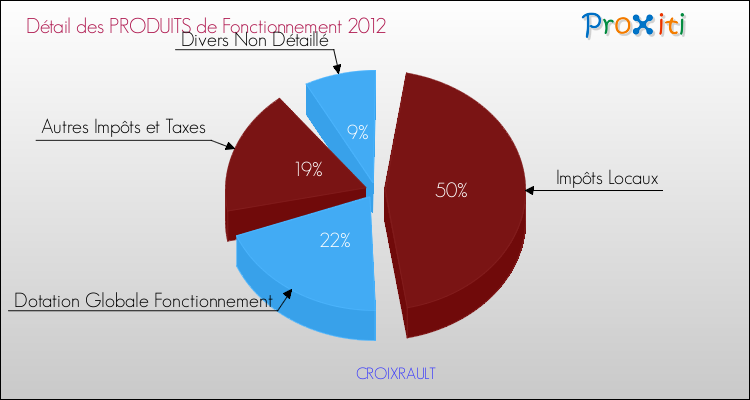 Décomposition du Budget de Fonctionnement 2012 de la commune de CROIXRAULT Budget de Fonctionnement 2012 pour la commune de CROIXRAULT