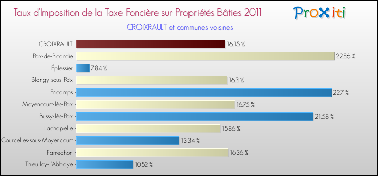 Taux d'imposition de la taxe foncière sur le bati 2011 pour CROIXRAULT et les communes proches Comparaison des taux d'imposition de la taxe foncière sur le bati 2011 pour CROIXRAULT et les communes voisines
