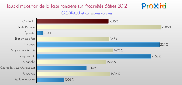 Taux d'imposition de la taxe foncière sur le bati 2012 pour CROIXRAULT et les communes proches Comparaison des taux d'imposition de la taxe foncière sur le bati 2012 pour CROIXRAULT et les communes voisines