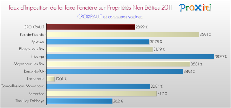 Taux d'imposition de la taxe foncière sur les immeubles et terrains non batis 2011 pour CROIXRAULT et les communes proches Comparaison des taux d'imposition de la taxe foncière sur les immeubles et terrains non batis 2011 pour CROIXRAULT et les communes voisines
