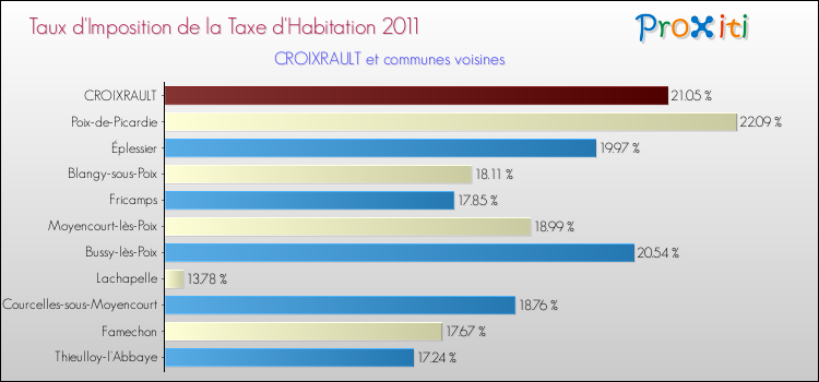 Taux d'imposition de la taxe d'habitation 2011 pour CROIXRAULT et les communes proches Comparaison des taux d'imposition de la taxe d'habitation 2011 pour CROIXRAULT et les communes voisines