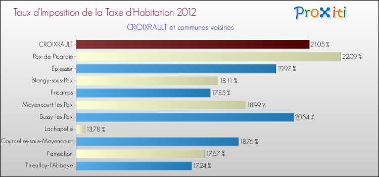 Taux d'imposition de la taxe d'habitation 2012 pour CROIXRAULT et les communes proches Comparaison des taux d'imposition de la taxe d'habitation 2012 pour CROIXRAULT et les communes voisines