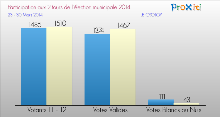 Participation comparée des 2 tours des Elections Municipales 2014 de la commune de LE CROTOY Elections Municipales 2014 - Participation comparée des 2 tours pour la commune de LE CROTOY